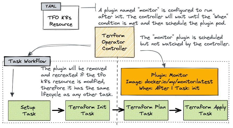 Terraform Operator Workflow Diagram